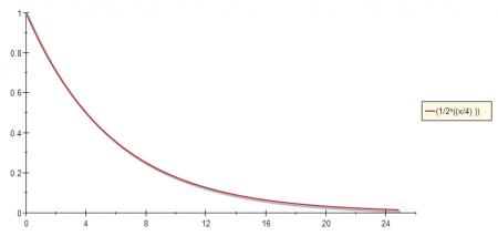 Exponential Decay Function with A=4