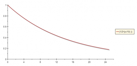 Exponential Decay Function with A=10