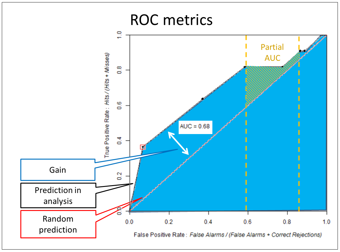Figure 03: ROC curve and respective metrics.