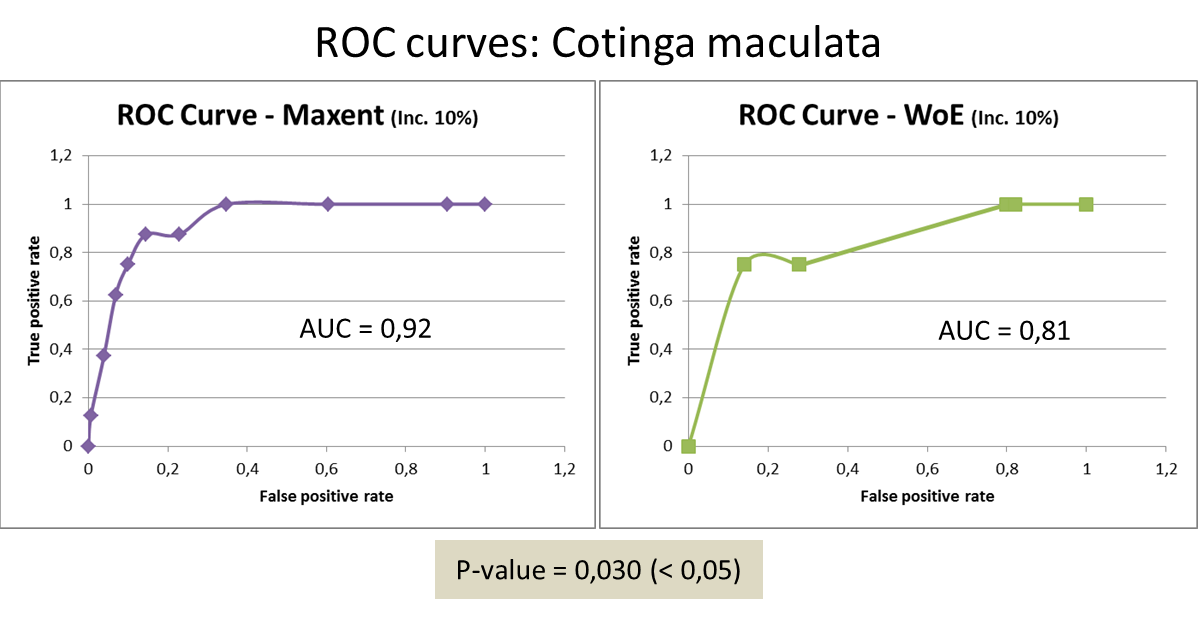 Figure 04: ROC curve and p-value for AUC comparison between Maximum Entropy and Weights of Evidence.