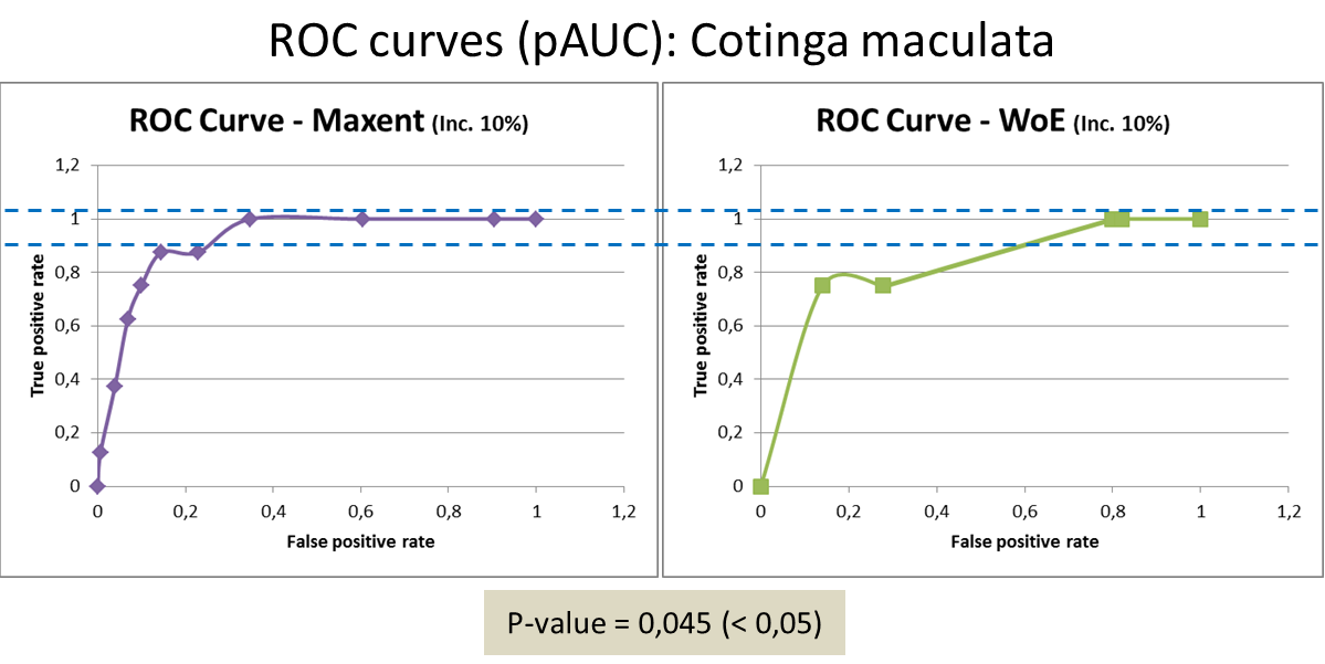 Figure 05: ROC curve and p-value for pAUC comparison between Maximum Entropy and Weights of Evidence.