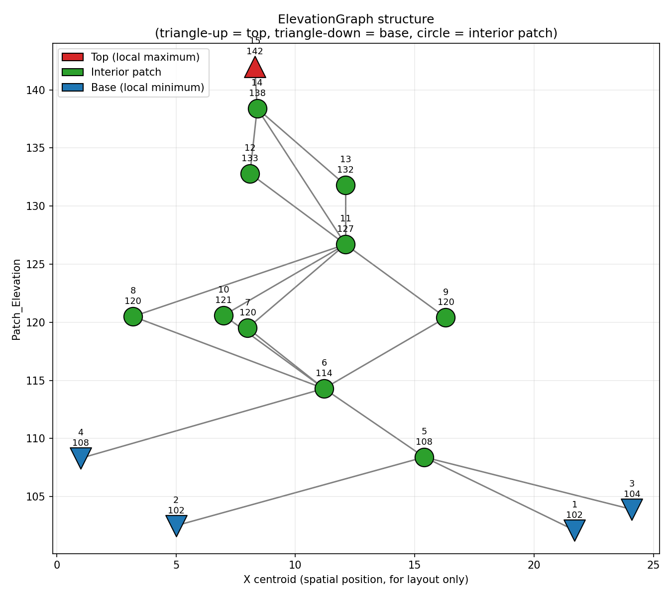The corresponding elevation graph, with parent/child patch relationships determined by elevation The corresponding elevation graph, with parent/child patch relationships determined by elevation